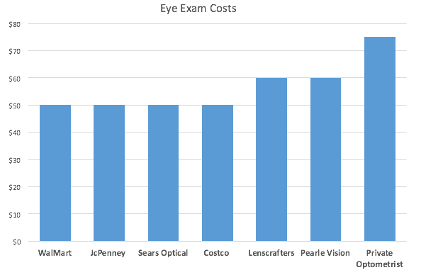 cheap eye exams